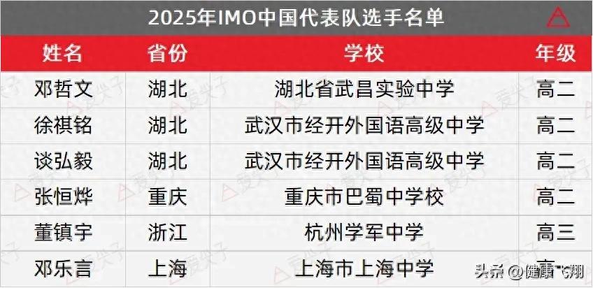2025年数学竞赛国家队名单公布，湖北3人，重庆、浙江、上海各1人-第1张图片-ZBLOG